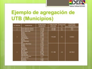 Ejemplo de agregación de
UTB (Municipios)
N° CIRCUN. MUNICIPIOS
POBLACION
MUNICIPIO
POBLACIÓN
CIRCUNS.
VARIACION
(%)
EXTENCIÓN
TERRITORIAL
CIRCUNSCRIPCION Km²
1 Sucre (Mancha urbana) 118.395 118.395 2,7 10,9
2 Sucre (Mancha urbana) 119.085 119.085 3,3 17,5
3
Sucre (área rural) 21.908
115.229 0,0 9.306,9
Yotala 9.403
Poroma 17.349
Tarabuco 16.466
Yamparáez 10.111
Villa Zudañez 11.828
Presto 11.856
Villa Mojocoya 7.919
Icla 7.406
4
Tarvita (Villa Orias) 14.261
111.166 -3,5 26.709,0
Padilla 10.162
Tomina 8.435
Sopachuy 7.228
Villa Alcalá 4.902
El Villar 4.465
Monteagudo 24.118
Huacareta 8.280
Villa Serrano 11.159
Villa Vaca Guzman
(Muyupampa)
9.651
Huacaya 2.426
Machareti 7.062
 