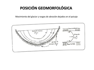 POSICIÓN GEOMORFOLÓGICA
Movimiento del glaciar y rasgos de abrasión dejados en el paisaje
 