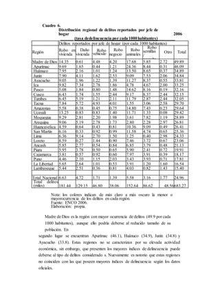 Cuadro 6.
Distribución regional de delitos reportados por jefe de
hogar 2006
______ (tasa dedelincuencia por cada1000habitantes)________
Nota: los colores indican de más claro a más oscuro la menor o
mayorocurrencia de los delitos en cada región.
Fuente: ENCO 2006.
Elaboración: propia.
Madre de Dios es la región con mayor ocurrencia de delitos (49.9 por cada
1000 habitantes), aunque ello podría deberse al reducido tamaño de su
población. En
segundo lugar se encuentran Apurímac (46.1), Huánuco (34.9), Junín (34.8) y
Ayacucho (33.8). Estas regiones no se caracterizan por su elevada actividad
económica, sin embargo, que presenten los mayores índices de delincuencia puede
deberse al tipo de delitos considerado s. Nuevamente es notorio que estas regiones
no coinciden con las que poseen mayores índices de delincuencia según los datos
oficiales.
Delitos reportados por jefe de hogar (por cada 1000 habitantes)
Región Robo en
vivienda
Daño
vivienda
Robo
vehículo
Robo
negocio
Robo
animales
Robo
semillas
/
cosecha
Otro Total
Madre de Dios 14.35 0.61 4.48 4.20 17.68 5.85 2.72 49.89
Apurímac 9.69 1.65 0.44 1.21 24.36 8.44 0.31 46.09
Huánuco 7.95 2.16 1.01 1.24 13.50 8.65 0.37 34.89
Junín 7.90 4.11 1.62 2.53 9.09 7.53 2.06 34.84
Ayacucho 9.05 1.96 1.22 1.39 11.27 8.37 0.55 33.81
Ica 9.82 7.34 2.78 1.86 4.78 4.67 2.00 33.25
Pasco 5.08 1.84 0.80 1.48 14.62 8.16 0.19 32.16
Cusco 6.43 1.74 1.55 2.44 9.17 8.37 2.44 32.15
Tumbes 6.45 5.19 1.21 2.11 11.79 2.87 2.44 32.05
Tacna 7.84 5.72 4.93 4.01 1.55 3.06 2.58 29.70
Amazonas 5.58 0.38 0.45 0.75 14.80 7.43 0.23 29.64
Ucayali 13.25 0.83 0.83 1.40 11.71 1.33 0.08 29.42
Moquegua 9.29 2.81 2.20 1.98 3.61 7.82 1.19 28.89
Arequipa 9.06 5.19 2.78 1.73 2.80 2.28 2.97 26.81
Huancavelica 4.59 0.64 0.43 0.81 10.36 9.09 0.49 26.41
San Martín 6.16 0.33 0.92 0.99 11.58 4.74 0.65 25.36
Lima 6.36 9.14 2.70 1.50 1.25 0.40 2.98 24.33
Loreto 8.59 0.27 1.44 0.90 7.46 3.72 0.67 23.06
Ancash 5.85 2.77 0.54 0.84 6.85 3.79 0.48 21.13
Piura 5.95 3.78 0.50 0.65 5.90 2.41 0.72 19.91
Cajamarca 3.81 0.57 0.92 0.60 7.97 3.91 0.39 18.17
Puno 4.46 2.10 1.15 2.03 3.43 3.93 0.71 17.81
La Libertad 5.65 2.64 1.01 0.53 3.91 1.20 1.60 16.54
Lambayeque 5.44 2.51 0.36 0.81 4.03 0.82 1.43 15.40
Total Nacional 6.63 4.72 1.71 1.39 5.58 3.16 1.77 24.96
Total delitos
(miles) 181.44 129.15 46.80 38.06 152.64 86.62 48.56683.27
 