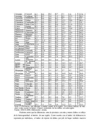 Podemos notar que las diferencias entre la provincia con más y menos delitos es reflejo
de la heterogeneidad al interior de una región. Como ocurría con el índice de delincuencia
reportada por individuos, el índice de reporte de delitos por jefe de hogar también muestra
Cuadro 8.
Delitos reportados por jefe de hogar (por cada 1000 hab.)
REGIÓN Provincia
Delitos reportados por jefe de hogar por 1000 habitantes
Robo
en
viviend
a
Daño
viviend
a
Robo
vehícul
o
Robo
negoci
o
Robo
animal
es
Robo
semillas
o
cosecha
Otr
o
Tota
l
Amazonas Condorcan
qui
3.7 0.0 0.0 0.4 8.4 1.7 0.
0
14.2
Amazonas Bongara 9.2 2.0 0.6 1.6 30.1 22.1 1.
3
66.9
Ancash
Antonio
Raymondi 0.8 0.0 0.2 0.2 2.9 1.3
0.
0 5.4
Ancash Bolognesi 8.5 1.1 0.0 3.4 27.0 19.6 0.
3
59.9
Apurímac Cotabamb
as
9.1 0.0 0.0 0.5 17.8 6.6 0.
2
34.2
Apurímac Antabamba 17.0 0.0 0.0 2.1 50.7 14.1 0.
4 84.3
Arequipa Caraveli 6.2 0.0 0.4 0.7 3.1 1.8 0.
6
12.8
Arequipa Caylloma 9.7 0.5 2.0 1.2 9.2 12.5 1.
1
36.1
Ayacucho Parinacoch
as
2.4 0.0 0.0 0.2 4.7 2.2 0.
0
9.5
Ayacucho LaMar 15.3 1.1 0.8 1.2 13.1 14.6 0.
1
46.1
Cajamarca Cajabamba 0.5 0.0 0.2 0.1 3.2 1.3 0.
2
5.6
Cajamarca Santa Cruz 3.7 0.1 0.1 0.4 16.5 11.6 0.
0
32.5
Cusco Espinar 4.3 0.6 0.8 0.7 1.5 0.9 0.
5
9.3
Cusco Chumbivilc
as
7.5 2.0 0.3 1.1 14.3 19.6 2.
4
47.3
Huancaveli
ca
Angaraes 4.2 0.3 0.5 0.3 6.4 4.2 0.
2
16.0
Huancaveli
ca Churcampa 9.4 0.7 0.7 1.5 33.2 14.6 0.
2 60.3
Huánuco Maranon 1.1 0.0 0.2 0.2 8.1 3.9 0.
4
13.8
Huánuco Leoncio
Prado 11.7 0.5 1.2 1.6 25.2 14.2 0.
3 54.8
Ica Nazca 4.2 2.3 0.9 0.3 1.6 0.6 5.
4
15.3
Ica Ica* 12.3 11.2 4.5 2.9 5.9 7.9 2.
6
47.4
Junín Junin 2.5 0.6 0.1 0.5 5.2 0.7 0.
4
10.1
Junín Chanchama
yo
11.4 3.5 1.1 2.9 22.3 10.1 1.
8
53.1
La Libertad Gran
Chimú
1.0 0.0 0.0 0.0 3.0 0.2 0.
0
4.1
La Libertad Pataz 5.4 0.0 0.2 0.1 13.2 3.4 0.
4
22.7
Lambayequ
e
Ferrenafe 3.1 0.70 0.0 0.2 4.6 0.7 0.
7
10.1
Lambayequ
e
Chiclayo* 6.8 3.3 0.5 1.1 2.3 0.6 1.
9
16.5
Lima Oyon 2.3 0.4 0.5 0.5 5.1 1.1 0.
3
10.3
Lima Cajatambo 12.9 0.0 0.0 1.8 30.3 20.5 0.
0
65.5
Loreto
Alto
Amazonas 2.9 0.0 0.5 0.4 2.8 0.3
0.
3 7.3
Loreto
M. Ramón
Castilla 13.1 0.2 0.5 0.3 14.3 14.5
1.
8 44.7
Madre de
Dios
Manu 11.7 0.3 3.2 9.3 14.1 3.9 0.
8
43.3
Madre de
Dios
Tahuamanu 10.2 1.4 2.8 2.6 30.8 14.7 2.
2
64.8
Moquegua
Mariscal
Nieto* 6.8 1.3 1.1 0.7 3.7 4.2
0.
5 18.2
Moquegua
G. Sanchez
Cerro 8.2 0.8 0.0 0.3 10.9 36.0
0.
7 56.9
Pasco Pasco* 4.8 2.2 0.7 1.5 6.4 3.9 0.
3
19.8
Pasco Oxapampa 7.5 2.0 1.3 1.9 28.6 15.0 0.
1
56.5
Piura Paita 3.9 1.7 0.0 0.9 1.2 0.9 0.
4
8.9
Piura Morropón 4.8 0.2 0.7 0.7 15.3 7.1 0.
6
29.4
Puno Chucuito 2.0 0.2 0.2 0.4 1.3 0.6 0.
0
4.7
Puno El Collao 2.8 1.3 1.2 1.4 8.9 16.7 0.
1
32.4
San Martín Picota 4.4 0.0 0.5 0.2 3.7 1.0 0.
0
9.8
San Martín Rioja 11.5 1.0 1.0 2.3 17.6 11.2 1.
2
45.7
Tacna Candarave 3.2 0.0 0.5 1.0 2.8 15.5 0.
0
22.9
Tacna Tarata 12.2 0.7 0.7 1.3 8.7 42.7 0.
0
66.3
Tumbes
Contralmir
ante
Villar
3.7 0.5 0.5 0.8 7.6 0.5
0.
2 13.7
Tumbes Tumbes* 6.3 5.7 1.2 2.5 12.4 3.6 3.
2 34.9
Ucayali Padre Abad 5.0 0.0 0.2 0.0 4.2 0.8 0.
2
10.5
Ucayali
Coronel
Portillo* 15.1 1.1 1.0 1.6 13.2 1.3
0.
1 33.3
Nota: (*) Provincias que albergan a ciudad capital de la región. Los colores indican de más
claro a más oscuro la menor o mayor ocurrencia de los delitos en cada región.
Fuente: ENCO 2006. Elaboración: propia.
 