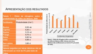 Bovino
Caprino
Equino
Frango
Suíno
Uréia

Produtividade (t.ha-1)
8,50
6,45
5,10
8,75
6,82
8,89

ab
c
cd
a
bc
a

Sem adubo
3,80 d
CV=13
Valores seguidos por letras idênticas não se
diferenciam ao nível de 5% pelo teste de
Tukey

ab

a

a
bc

c
cd

d

Fertilizantes nitrogenados

Figura 1 - Efeito de nitrogênio sobre a produtividade
do milho em Netuno, 2050. Colunas com letras
idênticas não se diferenciam ao nível de 5% pelo teste
de Tukey

Material didático Estatística Aplicada à
Agricultura, 2013-2.

Fertilizante

10
9
8
7
6
5
4
3
2
1
0

5/1/2014

Tabela 1 - Efeito de nitrogênio sobre a
produtividade do milho em Netuno, 2050

Produtividade do milho (t.ha-1)

APRESENTAÇÃO DOS RESULTADOS

12

 
