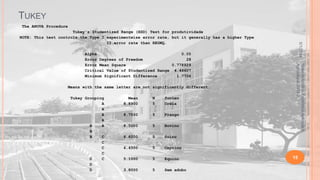 TUKEY
The ANOVA Procedure

Means with the same letter are not significantly different.
Tukey Grouping
A
A
A
A
B
A
B
B
C
C
C
C
D
C
D
D

Mean
8.8900

N
5

fonten
Uréia

8.7500

5

Frango

8.5000

5

Bovino

6.8200

5

Suíno

6.4500

5

Caprino

5.1000

5

Equino

3.8000

5

Sem adubo

Material didático Estatística Aplicada à
Agricultura, 2013-2.

Alpha
0.05
Error Degrees of Freedom
28
Error Mean Square
0.778929
Critical Value of Studentized Range 4.48607
Minimum Significant Difference
1.7706

5/1/2014

Tukey's Studentized Range (HSD) Test for produtividade
NOTE: This test controls the Type I experimentwise error rate, but it generally has a higher Type
II error rate than REGWQ.

15

 