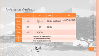 ANÁLISE DE VARIÂNCIA

Trat

t-1

Res

Dif.

Total

tr-1

t
r
T

SQ

QM

F

SQ/GL QMT/QMR

Dif.

SQ/GL

número de tratamentos
número de repetições
total de cada tratamento

 x 
C

NS
=distf(F;GLT;GLR
)

Material didático Estatística Aplicada à
Agricultura, 2013-2.

GL

5/1/2014

FV

2

rt

6

 