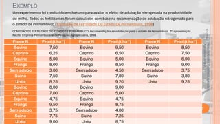 EXEMPLO
Um experimento foi conduzido em Netuno para avaliar o efeito de adubação nitrogenada na produtividade
do milho. Todos os fertilizantes foram calculados com base na recomendação de adubação nitrogenada para
o estado de Pernambuco (Comissão De Fertilidade Do Estado De Pernambuco, 1998)
5/1/2014

COMISSÃO DE FERTILIDADE DO ESTADO DE PERNAMBUCO. Recomendações de adubação para o estado de Pernambuco. 2a. aproximação.
Recife: Empresa Pernambucana de Pesquisa Agropecuária, 1998.

Prod (t.ha-1)
7,50
6,25
5,00
8,00
3,00
7,50
8,25
8,00
7,00
4,75
9,50
3,75
7,75
9,00

Fonte N
Bovino
Caprino
Equino
Frango
Sem adubo
Suíno
Uréia
Bovino
Caprino
Equino
Frango
Sem adubo
Suíno
Uréia

Prod (t.ha-1)
9,50
6,50
5,00
8,50
4,50
7,80
9,20
9,00
5,00
4,75
8,75
4,00
7,25
8,75

Fonte N
Bovino
Caprino
Equino
Frango
Sem adubo
Suíno
Uréia

Prod (t.ha-1)
8,50
7,50
6,00
9,00
3,75
3,80
9,25

Material didático Estatística Aplicada à
Agricultura, 2013-2.

Fonte N
Bovino
Caprino
Equino
Frango
Sem adubo
Suíno
Uréia
Bovino
Caprino
Equino
Frango
Sem adubo
Suíno
Uréia

7

 