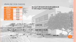 ANÁLISE DOS DADOS
Bovino=7,50+8,00+9,50+9,00+8,50=42,50
O resto segue a mesma lógica...

Material didático Estatística Aplicada à
Agricultura, 2013-2.

Total
42,50
32,25
25,50
43,75
34,10
44,45
19,00

5/1/2014

Fonte N
Bovino
Caprino
Equino
Frango
Suíno
Uréia
Sem adubo

8

 