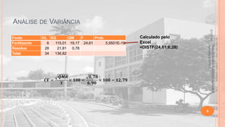 ANÁLISE DE VARIÂNCIA
Calculado pelo
Excel
=DISTF(24,61;6;28)

Material didático Estatística Aplicada à
Agricultura, 2013-2.

GL SQ
QM
F
Prob.
6
115,01 19,17 24,61
5,9501E-10
28
21,81
0,78
34
136,82

5/1/2014

Fonte
Fertilizante
Resíduo
Total

9

 