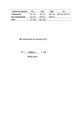 Fontes de variacão G.L. S.Q. Q.M. Fc
Tratamentos GL Trat SQ Trat QM Trat QM Trat/ QM Erro
Erro experimental GL Erro SQ Erro QM Erro
total GL Total SQ Total
10.Coeficientes de variação (CV)
CV = √QMErro x 100
Média geral
 