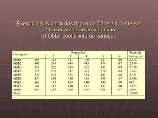 Exercício 1. A partir dos dados da Tabela 1, pede-se:
             a) Fazer a analise de variância
             b) Obter coeficiente de variação

                          Repetições                 Totais de
Linhagens
             1     2     3          4     5     6    linhagens
MSE1        385   323   417        370   437   340   2.272
MSE2        406   385   444        443   474   437   2.589
MSE3        354   292   389        312   432   299   2.078
MSE4        271   208   347        302   370   264   1.762
MSE5        344   292   354        354   401   306   2.051
MSE6        354   354   410        453   448   417   2.436
MSE7        167   115   194        130   240   139   985
MSE8        344   385   410        437   437   410   2.423
MSE9        385   385   396        453   458   417   2.494
Total                                                19.090
 