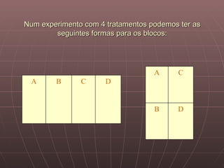 Num experimento com 4 tratamentos podemos ter as
        seguintes formas para os blocos:




                                   A     C
 A      B      C      D


                                   B     D
 