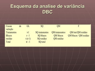 Esquema da analise de variância
                DBC

Causas        da    GL            SQ               QM                    F
variação
Tratamentos           t-1    SQ tratamentos   QM tratamentos    QM trat/QM resíduo
Blocos              r-1        SQ blocos       QM blocos       QM blocos / QM residuo
residuo            t (r-1)    SQ residuo       QM residuo
Total               tr - 1      SQ total
 