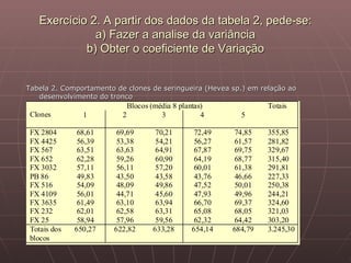 Exercício 2. A partir dos dados da tabela 2, pede-se:
              a) Fazer a analise da variância
            b) Obter o coeficiente de Variação


Tabela 2. Comportamento de clones de seringueira (Hevea sp.) em relação ao
   desenvolvimento do tronco
                            Blocos (média 8 plantas)              Totais
 Clones         1         2           3            4       5

 FX 2804       68,61     69,69      70,21        72,49    74,85   355,85
 FX 4425       56,39     53,38      54,21        56,27    61,57   281,82
 FX 567        63,51     63,63      64,91        67,87    69,75   329,67
 FX 652        62,28     59,26      60,90        64,19    68,77   315,40
 FX 3032       57,11     56,11      57,20        60,01    61,38   291,81
 PB 86         49,83     43,50      43,58        43,76    46,66   227,33
 FX 516        54,09     48,09      49,86        47,52    50,01   250,38
 FX 4109       56,01     44,71      45,60        47,93    49,96   244,21
 FX 3635       61,49     63,10      63,94        66,70    69,37   324,60
 FX 232        62,01     62,58      63,31        65,08    68,05   321,03
 FX 25         58,94     57,96      59,56        62,32    64,42   303,20
 Totais dos   650,27    622,82     633,28       654,14   684,79   3.245,30
 blocos
 