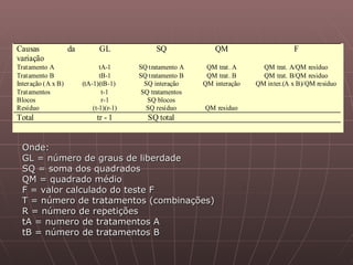 Causas              da         GL              SQ              QM                      F
variação
Tratamento A                    tA-1      SQ tratamento A    QM trat. A      QM trat. A/QM resíduo
Tratamento B                    tB-1      SQ tratamento B    QM trat. B      QM trat. B/QM residuo
Interação (A x B)        (tA-1)(tB-1)       SQ interação    QM interação   QM inter.(A x B)/QM residuo
Tratamentos                      t-1       SQ tratamentos
Blocos                           r-1         SQ blocos
Resíduo                      (t-1)(r-1)      SQ resíduo     QM residuo
Total                         tr - 1        SQ total


 Onde:
 GL = número de graus de liberdade
 SQ = soma dos quadrados
 QM = quadrado médio
 F = valor calculado do teste F
 T = número de tratamentos (combinações)
 R = número de repetições
 tA = numero de tratamentos A
 tB = número de tratamentos B
 
