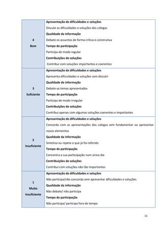 11
4
Bom
Apresentação de dificuldades e soluções
Discute as dificuldades e soluções dos colegas
Qualidade da informação
Debate os assuntos de forma crítica e construtiva
Tempo de participação
Participa de modo regular
Contribuições de soluções
Contribui com soluções importantes e coerentes
3
Suficiente
Apresentação de dificuldades e soluções
Apresenta dificuldades e soluções sem discutir
Qualidade da informação
Debate os temas apresentados
Tempo de participação
Participa de modo irregular
Contribuições de soluções
Contribui apenas com algumas soluções coerentes e importantes
2
Insuficiente
Apresentação de dificuldades e soluções
Concorda com as apresentações dos colegas sem fundamentar ou apresentar
novos elementos
Qualidade da informação
Sintetiza ou repete o que já foi referido
Tempo de participação
Concentra a sua participação num único dia
Contribuições de soluções
Contribui com soluções não tão importantes
1
Muito
Insuficiente
Apresentação de dificuldades e soluções
Não participa/não concorda sem apresentar dificuldades e soluções
Qualidade da informação
Não debate/ não participa
Tempo de participação
Não participa/ participa fora de tempo
 