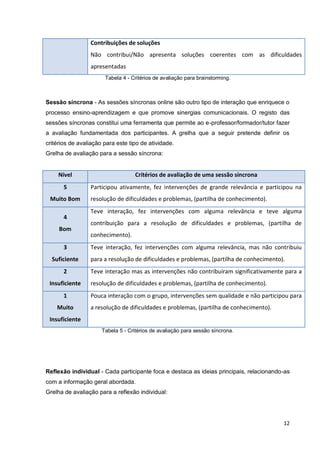 12
Contribuições de soluções
Não contribui/Não apresenta soluções coerentes com as dificuldades
apresentadas
Tabela 4 - Critérios de avaliação para brainstorming.
Sessão síncrona - As sessões síncronas online são outro tipo de interação que enriquece o
processo ensino-aprendizagem e que promove sinergias comunicacionais. O registo das
sessões síncronas constitui uma ferramenta que permite ao e-professor/formador/tutor fazer
a avaliação fundamentada dos participantes. A grelha que a seguir pretende definir os
critérios de avaliação para este tipo de atividade.
Grelha de avaliação para a sessão síncrona:
Nível Critérios de avaliação de uma sessão síncrona
5
Muito Bom
Participou ativamente, fez intervenções de grande relevância e participou na
resolução de dificuldades e problemas, (partilha de conhecimento).
4
Bom
Teve interação, fez intervenções com alguma relevância e teve alguma
contribuição para a resolução de dificuldades e problemas, (partilha de
conhecimento).
3
Suficiente
Teve interação, fez intervenções com alguma relevância, mas não contribuiu
para a resolução de dificuldades e problemas, (partilha de conhecimento).
2
Insuficiente
Teve interação mas as intervenções não contribuíram significativamente para a
resolução de dificuldades e problemas, (partilha de conhecimento).
1
Muito
Insuficiente
Pouca interação com o grupo, intervenções sem qualidade e não participou para
a resolução de dificuldades e problemas, (partilha de conhecimento).
Tabela 5 - Critérios de avaliação para sessão síncrona.
Reflexão individual - Cada participante foca e destaca as ideias principais, relacionando-as
com a informação geral abordada.
Grelha de avaliação para a reflexão individual:
 