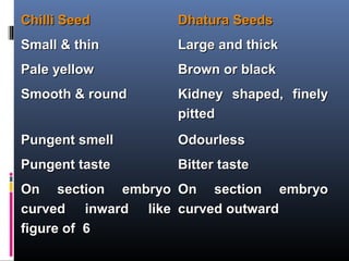 Chilli SeedChilli Seed Dhatura SeedsDhatura Seeds
Small & thinSmall & thin Large and thickLarge and thick
Pale yellowPale yellow Brown or blackBrown or black
Smooth & roundSmooth & round Kidney shaped, finelyKidney shaped, finely
pittedpitted
Pungent smellPungent smell OdourlessOdourless
Pungent tastePungent taste Bitter tasteBitter taste
On section embryoOn section embryo
curved inward likecurved inward like
figure of 6figure of 6
On section embryoOn section embryo
curved outwardcurved outward
 