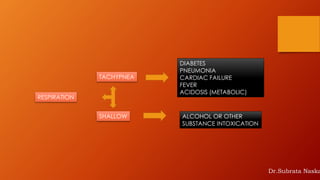 RESPIRATION
TACHYPNEA
DIABETES
PNEUMONIA
CARDIAC FAILURE
FEVER
ACIDOSIS (METABOLIC)
SHALLOW ALCOHOL OR OTHER
SUBSTANCE INTOXICATION
Dr.Subrata Naska
 
