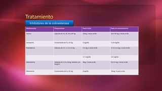 Medicamento Preparaciones Dosis inicial Dosis de mantenimiento
Tacrina Cápsulas de 10, 20, 30 y 40 mg 10mg, 4 veces al día 30 o 40 mg, 4 veces al día
Donepezilo Comprimidos de 5 y 10 mg 5 mg/día 5-10 mg/día
Rivastigmina Cápsulas de 1.5, 3, 4.5 y 6 mg 1.5 mg, 2 veces al día 3, 4.5 o 6 mg, 2 veces al día
3- 5 mg/día 3-6 mg/día
Galantamina Cápsulas de 4, 8 y 12mg; solución con
4mg/ml
4mg, 2 veces al día 8 a 12 mg, 2 veces al día
Memantina Comprimidos de 5 y 10 mg 5mg/día 10mg, 2 veces al día
Inhibidores de la colinesterasa
 