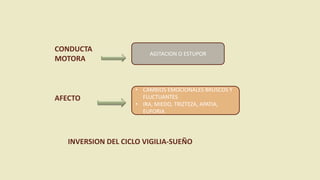 CONDUCTA
MOTORA
AGITACION O ESTUPOR
AFECTO
• CAMBIOS EMOCIONALES BRUSCOS Y
FLUCTUANTES
• IRA, MIEDO, TRIZTEZA, APATIA,
EUFORIA
INVERSION DEL CICLO VIGILIA-SUEÑO
 