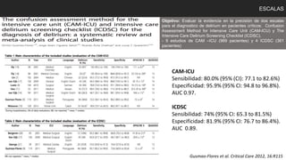 ESCALAS
Objetivo: Evaluar la evidencia en la precisión de dos escalas
para el diagnostico de delirium en pacientes críticos; Confusion
Assessment Method for Intensive Care Unit (CAM-ICU) y The
Intensive Care Delirium Screening Checklist (ICDSC).
- 9 estudios de CAM –ICU (969 pacientes) y 4 ICDSC (361
pacientes)
CAM-ICU
Sensibilidad: 80.0% (95% (CI): 77.1 to 82.6%)
Especificidad: 95.9% (95% CI: 94.8 to 96.8%).
AUC 0.97.
ICDSC
Sensibilidad: 74% (95% CI: 65.3 to 81.5%)
Especificidad: 81.9% (95% CI: 76.7 to 86.4%).
AUC 0.89.
Gusmao-Flores et al. Critical Care 2012, 16:R115
 