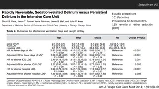 Sedación en UCI
Am J Respir Crit Care Med 2014; 189:658–65
Estudio prospectivo
101 Pacientes
Prevalencia de delirium 89%
12% revirtió al retirar sedación
(RRD)
 