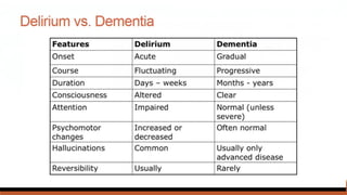Delirium : Definition, risks factors,diagnosis.pptx