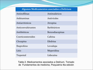 Tabla 2. Medicamentos asociados a Delirium. Tomado de  Fundamentos de medicina, Psiquiatría 4ta edición Algunos Medicamentos asociados a Delirium Aminofilinas Antimaláricos  Anfetaminas  Antivirales  Antiarritmicos Atropina  Anticonvulsivantes  Barbitúricos Antibióticos Benzodiacepinas  Cosrticoesteroides  Cafeína  Clozapina  Efedrina  Ibuprofeno  Levodopa  Litio  Meperidina  Tiopental  Lidocaína  