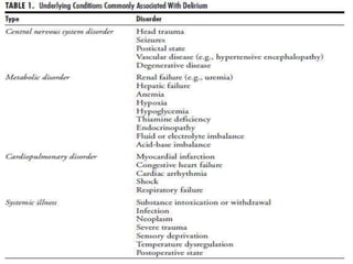 Risk Factors
Four baseline risk factors are positively and
significantly associated with the development
of delirium in the ICU: preexisting dementia,
history of hypertension and/or alcoholism,
and a high severity of illness at admission :
patients with a baseline history of cognitive
impairment, severe sepsis or shock; on
mechanical ventilation; receiving parenteral
sedative and opioid medications
Coma is an independent risk factor
Benzodiazepine use may be a risk factor
 