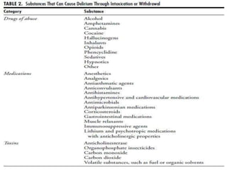 Risk Factors
Four baseline risk factors are positively and
significantly associated with the development
of delirium in the ICU: preexisting dementia,
history of hypertension and/or alcoholism,
and a high severity of illness at admission :
patients with a baseline history of cognitive
impairment, severe sepsis or shock; on
mechanical ventilation; receiving parenteral
sedative and opioid medications
Coma is an independent risk factor
Benzodiazepine use may be a risk factor
 