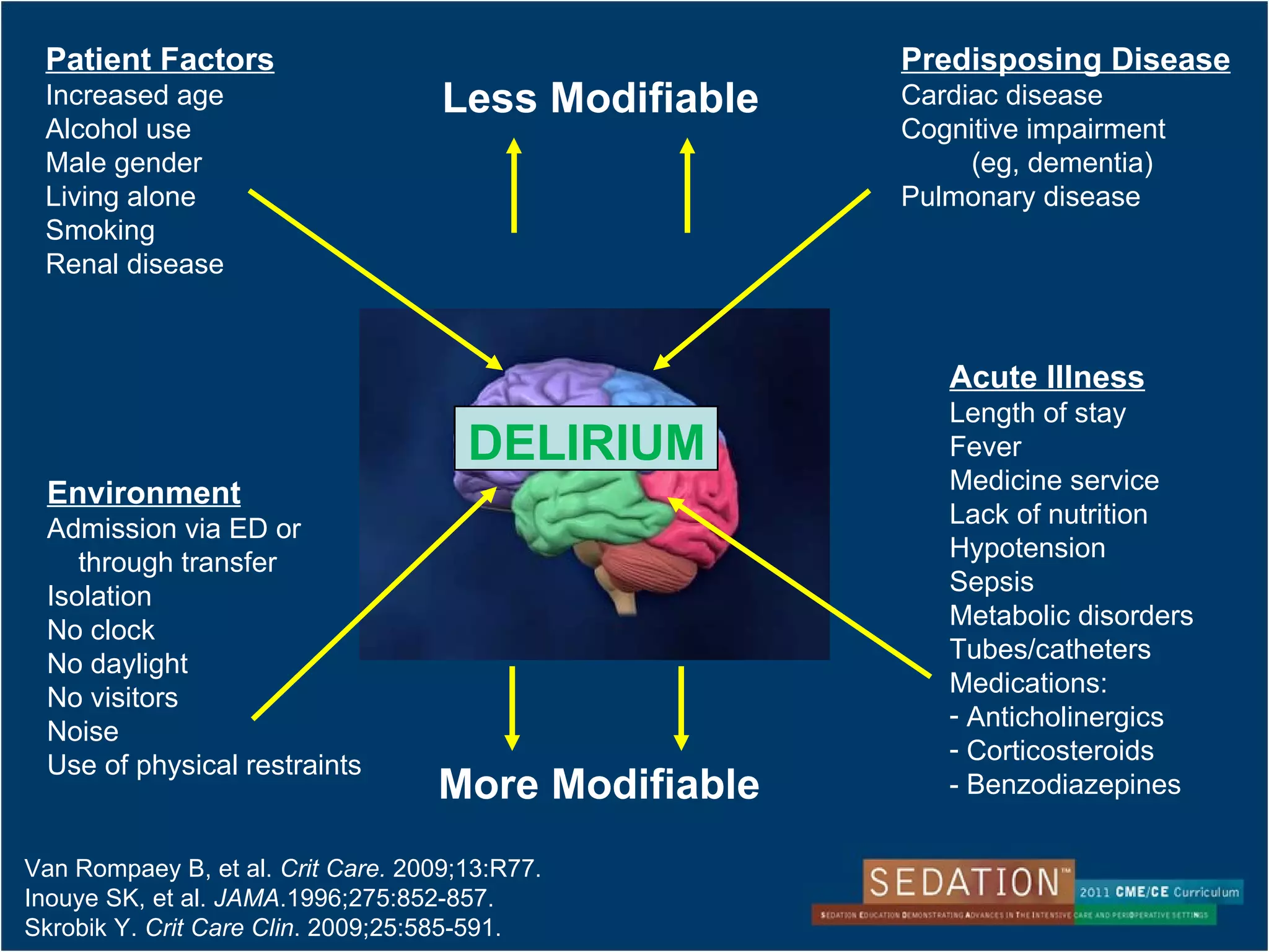 Delirium in Neuro ICU 2011 | PPT