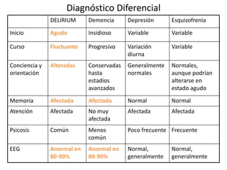 Diagnóstico Diferencial
               DELIRIUM     Demencia      Depresión      Esquizofrenia

Inicio         Agudo        Insidioso     Variable       Variable

Curso          Fluctuante   Progresivo    Variación      Variable
                                          diurna
Conciencia y   Alteradas    Conservadas   Generalmente   Normales,
orientación                 hasta         normales       aunque podrían
                            estadios                     alterarse en
                            avanzados                    estado agudo
Memoria        Afectada     Afectada      Normal         Normal
Atención       Afectada     No muy        Afectada       Afectada
                            afectada
Psicosis       Común        Menos         Poco frecuente Frecuente
                            común
EEG            Anormal en   Anormal en    Normal,        Normal,
               80-90%       80-90%        generalmente   generalmente
 