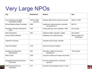 Very Large NPOs Empowers self employed women in India 1971 Self Employed Women’s Association Economic development, multi tiered approach 1972 Bangladesh Rural Advancement Committee Long term solutions to hunger and poverty 1979 Mercy Corps 150 countries Education, health and economic development 1961 Academy for Educational Development Improve the lives of children 1919 Save the Children Volunteer built housing, Christian Habitat for Humanity 3000 volunteer Dr.s and Nurses Healthcare and medical training Doctors Without Borders 46 countries Childrens health, education, shelter 1941 Plan International 60 countries Family planning, oral re-hydration, AIDS 1970 Population Services International (PSI) $38.7 B Healthcare, extreme poverty, education and access to IT 2000 Bill and Melinda Gates Foundation Staff of 12,000 Disaster relief and the causes of poverty 1945 for WWII survivors Coop Assistance for Relief Everywhere (CARE) Size Mission Established Org 