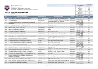 Delisted cooperatives as of march 2015 | PPT