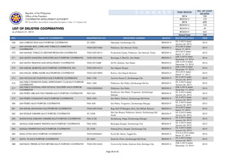 Delisted cooperatives as of march 2015 | PPT