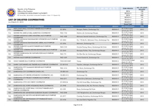 Delisted cooperatives as of march 2015 | PPT