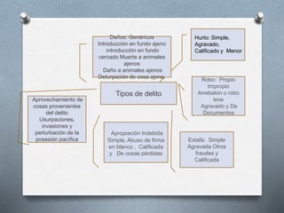 Tipos de delito
Robo: Propio
Impropio
Arrebaton o robo
leve
Agravado y De
Documentos
Hurto: Simple,
Agravado,
Calificado y Menor
Estafa: Simple
Agravada Otros
fraudes y
Calificada
Apropiación Indebida
Simple, Abuso de firma
en blanco , Calificada
y De cosas pérdidas
Aprovechamiento de
cosas provenientes
del delito
Usurpaciones,
invasiones y
perturbación de la
posesión pacífica
Daños: Genéricos
Introducción en fundo ajeno
introducción en fundo
cercado Muerte a animales
ajenos
Daño a animales ajenos
Deturpación de cosa ajena.
 