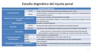 Estudio dogmático del injusto penal
14
ELEMENTOS OBJETIVOS
SUJETOS DEL DELITO
ACTIVO QUIEN, ES DECIR CUALQUIER PERSONA FÍSICA MAYOR DE EDAD Y CAPAZ
PASIVO
EL FISCO FEDERAL, LA SOCIEDAD O EL ESTADO, QUE EJERZA EL REQUISITO DE PROCEDIBILIDAD ES
DECIR MEDIANTE QUERELLA
CONDUCTA POR ACCIÓN, OMISIÓN O COMISIÓN POR
OMISIÓN
ACCIÓN USO DE ENGAÑO Y APROVECHAMIENTO DE ERROR.
Y DE COMISIÓN POR OMISIÓN CUANDO EL SUJETO PASIVO SE COLOCA EN EL ERROR Y SE DA EL
RESULTADO MATERIAL
VERBO RECTOR DEL TIPO ENGAÑAR Y APROVECHAMIENTO
RESULTADO
FORMAL NO HAY RESULTADO FORMAL PUES ES NECESARIO EL RESULTADO MATERIAL
MATERIAL OMISIÓN DEL PAGO OBTENIENDO UN BENEFICIO QUE CAUSA UN DAÑO AL FISCO FEDERAL
NEXO CAUSAL EL NEXO CAUSAL ES EL HECHO MÁS EL RESULTADO MATERIAL PARA PODER IMPUTAR
OBJETIVAMENTE A ALGUIEN, EN ESTE TIPO PENAL ES LA FALTA DE PAGO TOTAL O PARCIAL.
EL TIPO PENAL ESTABLECE
CIRCUNSTANCIAS
TIEMPO ÉPOCA DE PAGO DE LA CONTRIBUCIÓN
MODO EN LAS FORMAS AUTORIZADAS O EN EL PORTAL WEB DEL SAT
LUGAR LUGAR DONDE LE CORRESPONDA SU INSCRIPCIÓN AL RFC DEL CONTRIBUYENTE
OCASIÓN NO LAS ESTABLECE
CIRCUNSTANCIAS OBJETIVAS DE AGRAVACIÓN O
ATENUACIÓN
ES EL TIPO BÁSICO O COMPLEMENTARIO CALIFICADO, QUE EN ESTE CASO ES LA DEFRAUDACIÓN
FISCAL AGRAVADA.
 