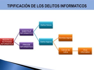  La ejecución u omisión del acto debe estar sancionada por una pena. DELITO: una acción antijurídica realizada por un ser humano, tipificado, culpable y sancionado por una pena.DELITO INFORMATICO: Toda acción u omisión, culpable, realizada por un ser humano, que cause un perjuicio a personas, produciendo un beneficio ilícito a su autor aunque no perjudique de forma directa o indirecta a la víctima, tipificado por La Ley, que se realiza en el entorno informático y está sancionado con una pena.