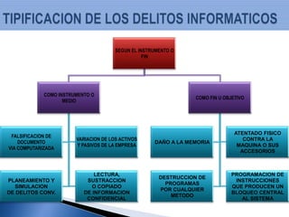 JUEGOS DE AZAR: El juego electrónico de azar se ha incrementado a medida que el comercio brinda facilidades de crédito y transferencia de fondos en la Red.FRAUDE: Se da en regiones donde existe el Comercio electrónico.BLANQUEO DE DINERO: Se espera que el comercio electrónico sea el nuevo lugar de transferencia electrónica de mercancías o dinero para lavar las ganancias que deja el delito, sobre todo si se pueden ocultar transacciones. COPIA ILEGAL DE SOFTWARE Y ESPIONAJE INFORMATICO: Se engloban las conductas dirigidas a obtener datos, en forma ilegítima, de un sistema de información. Es común el apoderamiento de datos de investigaciones, listas de clientes, balances, etc. En muchos casos el objeto del apoderamiento es el mismo programa de computación (software) que suele tener un importante valor económico. Infracción de los derechos de autor: La interpretación de los conceptos de copia, distribución, cesión y comunicación pública de los programas de ordenador utilizando la red provoca diferencias de criterio a nivel jurisprudencial. 