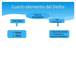 Cuarto elemento del Delito
Clases de
Imputabilidad
TIPO FISICO.
TIPO
PSICOLOGICO
1.- Salud
2.- Edad
1.- Desarrollo mental.
2.- Consciencia y
situación emocional
 