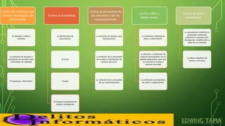 Contra los sistemas que
utilizan tecnologías de
información
El sabotaje o daño a
sistemas
La posesión de equipos o
prestación de servicios para
actividades de sabotaje
El espionaje informático
Contra la propiedad
La falsificación de
documentos
El hurto
Fraude
El manejo fraudulento de
tarjetas inteligentes
Contra la privacidad de
las personas y de las
comunicaciones
La posesión de equipos para
falsificaciones
La violación de la privacidad
de la data o información de
carácter personal
La violación de la privacidad
de las comunicaciones
Contra niños y
adolescentes
La revelación indebida de
datos o información
La difusión o exhibición de
material pornográfico sin la
debida advertencia para que
se restrinja el acceso a
menores de edad
La exhibición pornográfica
de niños o adolescentes
Contra el orden
económico
La apropiación indebida de
propiedad intelectual
mediante la reproducción,
divulgación, modificación o
copia de un software
La oferta engañosa de
bienes o servicios
 