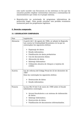 esto suele suceder con frecuencia en los sistemas en los que los
usuarios pueden emplear contraseñas comunes o contraseñas de
mantenimiento que están en el propio sistema.
 Reproducción no autorizada de programas informáticos de
protección Legal.- Esta puede entrañar una perdida económica
sustancial para los propietarios legítimos.
3. Derecho comparado.
3.1 LEGISLACION COMPARADA
País Legislación
Alemania A partir del 1 de agosto de 1986, se adopto la Segunda
Ley contra la Criminalidad Económica en la que se
contemplan los siguientes delitos:
 Espionaje de datos
 Estafa informática
 Falsificación de datos probatorios
 Uso de documentos falsos
 Alteración de datos
 Sabotaje Informático
 Utilización abusiva de cheques o tarjetas de
crédito
Austria Ley de reforma del Código Penal de 22 de diciembre de
1987
Esta ley contempla los siguientes delitos:
 Destrucción de datos
 Estafa informática
Francia La Ley 88/19 del 5 de enero de 1988 sobre el fraude
informático contempla:
 Acceso fraudulento a un sistema de elaboración
de datos.
 Sabotaje Informático.
 Destrucción de datos.
 Falsificación de documentos informatizados.
 