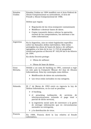 Estados
Unidos
Estados Unidos en 1994 modificó con el Acta Federal de
Abuso Computacional su antecedente, el Acta de
Fraude y Abuso Computacional de 1986.
Delitos que regula:
 Regulación de los virus (computer contaminant)
 Modificar o destruir bases de datos.
 Copiar transmitir datos o alterar la operación
normal de las computadoras, los sistemas o las
redes informáticas.
Argentina En la Argentina, aún no existe legislación especifica
sobre los llamados delitos informáticos. Sólo están
protegidas las obras de bases de datos y de software,
agregados a la lista de la Ley 11.723 de propiedad
intelectual gracias al Decreto Nº 165/94 del 8 de febrero
de 1994.
En dicho Decreto protege:
 Obras de software
 Obras de base de datos:
Gran
Bretaña.
Debido a un caso de hacking en 1991, comenzó a regir
en este país la Computer Misuse Act (Ley de Abusos
Informáticos). Esta ley contempla como delitos:
 Modificación de datos sin autorización.
 Los virus están incluidos en esa categoría.
Holanda. El 1º de Marzo de 1993 entró en vigencia la Ley de
Delitos Informáticos, en la cual se penaliza:
 el hacking,
 el preacking (utilización de servicios de
telecomunicaciones evitando el pago total o
parcial de dicho servicio),
 la ingeniería social (arte de convencer a la gente
de entregar información que en circunstancias
normales no entregaría),
 y la distribución de virus.
Francia En 1988, Francia dictó la Ley relativa al fraude
informático,
 