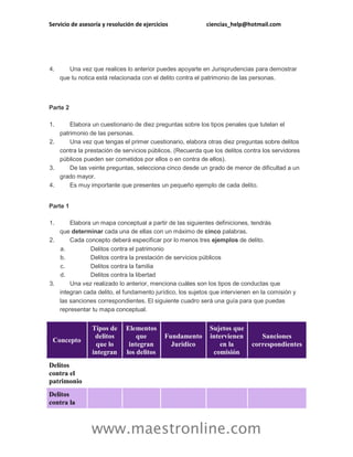 Servicio de asesoría y resolución de ejercicios ciencias_help@hotmail.com
www.maestronline.com
4. Una vez que realices lo anterior puedes apoyarte en Jurisprudencias para demostrar
que tu notica está relacionada con el delito contra el patrimonio de las personas.
Parte 2
1. Elabora un cuestionario de diez preguntas sobre los tipos penales que tutelan el
patrimonio de las personas.
2. Una vez que tengas el primer cuestionario, elabora otras diez preguntas sobre delitos
contra la prestación de servicios públicos. (Recuerda que los delitos contra los servidores
públicos pueden ser cometidos por ellos o en contra de ellos).
3. De las veinte preguntas, selecciona cinco desde un grado de menor de dificultad a un
grado mayor.
4. Es muy importante que presentes un pequeño ejemplo de cada delito.
Parte 1
1. Elabora un mapa conceptual a partir de las siguientes definiciones, tendrás
que determinar cada una de ellas con un máximo de cinco palabras.
2. Cada concepto deberá especificar por lo menos tres ejemplos de delito.
a. Delitos contra el patrimonio
b. Delitos contra la prestación de servicios públicos
c. Delitos contra la familia
d. Delitos contra la libertad
3. Una vez realizado lo anterior, menciona cuáles son los tipos de conductas que
integran cada delito, el fundamento jurídico, los sujetos que intervienen en la comisión y
las sanciones correspondientes. El siguiente cuadro será una guía para que puedas
representar tu mapa conceptual.
Concepto
Tipos de
delitos
que lo
integran
Elementos
que
integran
los delitos
Fundamento
Jurídico
Sujetos que
intervienen
en la
comisión
Sanciones
correspondientes
Delitos
contra el
patrimonio
Delitos
contra la
 