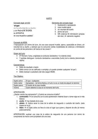 HURTO

Concepto legal: art.432                               Elementos del concepto legal:
“el que                                                  1. Sustracción o apropiación
sin la voluntad de su dueño                              2. cosa mueble ajena
                                                         3. sin voluntad del dueño
y con ánimo de lucrarse
                                                         4. ánimo de lucro
se APROPIA                                               5. SIN violencia NI intimidación (propias
de cosa mueble ajena”                                        del robo )  elemento negativo


Concepto de MGM:
<<Apropiación con ánimo de lucro, de una cosa corporal mueble, ajena y apreciable en dinero, sin
voluntad de su dueño, y siempre que no concurran ciertas modalidades de violencia o intimidación
en contra de las personas o de fuerza en las cosas>>

Origen del hurto
    • Dº Romano: furtus, englobaba la conducta clandestina + la violenta (robo)
    • 7 partidas distinguen: conducta clandestina o escondida (hurto) de la violenta (denominada
        rapiña)

Características:
   • Delito de resultado o lesión
   • Delito común (no es calificado o complejo y lo puede cometer cualquiera “el que”)
   • Delito residual o subsidiario del robo (según MGM)

Tipo Objetivo:

Sujeto activo    El que - cualquiera
Verbo rector     Apropiarse – de forma fáctica, el hurto no es un modo de adquirir el dominio
Sujeto pasivo    El dueño de la cosa mueble
Victima          Quien detente la cosa en el momento del hurto.

APROPIACIÓN
¿Desde cuando hay apropiación? ¿Cuándo se consuma el delito?
   1. contractatio se consuma con la sola aprehensión material (tocar o tomar algo es lo más
       básico)
   2. anotio hay traslado de la cosa
   3. ablatio      implica sacar la cosa de la esfera de resguardo o custodia del dueño. (esta
       impera en la jp)
   4. illatio    el sujeto activo se lleva la cosa al lugar que quiere y dispone de ella (al menos
       potencialmente)

APROPIACIÓN: sustraer una cosa de la esfera de resguardo de una persona con ánimo de
comportarse de hecho como propietario de una cosa.
 