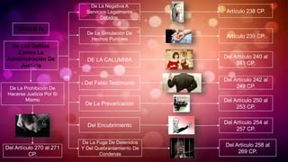 De Los Delitos
Contra La
Administración De
Justicia
TÍTULO IV
De La Negativa A
Servicios Legalmente
Debidos.
Artículo 238 CP.
De La Simulación De
Hechos Punibles
Artículo 239 CP.
DE LA CALUMNIA
Del Artículo 240 al
241 CP.
Del Falso Testimonio
Del Artículo 242 al
249 CP.
De La Prevaricación
Del Artículo 250 al
253 CP.
Del Encubrimiento
Del Artículo 254 al
257 CP.
De La Fuga De Detenidos
Y Del Quebrantamiento De
Condenas
Del Artículo 258 al
269 CP.
De La Prohibición De
Hacerse Justicia Por Si
Mismo
Del Artículo 270 al 271
CP.
 