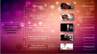 De Los Delitos
Contra La Libertad
De Industria Y
Comercio.
Pornografía
Difusión de Material
Pornográfico
Visualización de niños
niñas y adolescentes en
la pornografía
Elaboración de Material
Pornográfico Infantil
Obstrucción de la
Libertad de Comercio
Artículo 46
Artículo 47
Artículo 48
Artículo 49
Artículo 50
 
