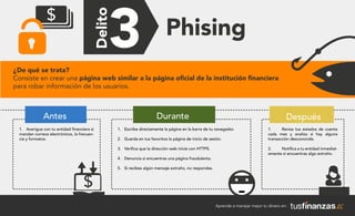 Aprende a manejar mejor tu dinero en:
Phising
¿De qué se trata?
Consiste en crear una página web similar a la página oﬁcial de la institución ﬁnanciera
para robar información de los usuarios.
Antes
1. Averigua con tu entidad financiera si
mandan correos electrónicos, la frecuen-
cia y formatos.
1. Escribe directamente la página en la barra de tu navegador.
2. Guarda en tus favoritos la página de inicio de sesión.
3. Verifica que la dirección web inicie con HTTPS.
4. Denuncia si encuentras una página fraudulenta.
5. Si recibes algún mensaje extraño, no respondas.
1. Revisa tus estados de cuenta
cada mes y analiza si hay alguna
transacción desconocida.
2. Notifica a tu entidad inmediat-
amente si encuentras algo extraño.
DespuésDurante
 