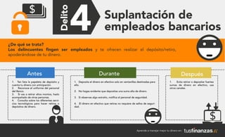 Aprende a manejar mejor tu dinero en:
Suplantación de
empleados bancarios
¿De qué se trata?
Los delincuentes ﬁngen ser empleados y te ofrecen realizar el depósito/retiro,
apoderándose de tu dinero.
Antes
1. Ten lista la papeleta de depósito y
cuenta tu dinero con anticipación.
2. Reconoce el uniforme del personal
del Banco.
3. Si vas a retirar altos montos, hazlo
acompañado de otras personas.
4. Consulta sobre los diferentes servi-
cios tecnológicos para hacer retiros o
depósitos de dinero.
1. Deposita el dinero en efectivo solo en ventanillas destinadas para
ello.
2. No hagas evidente que depositas una suma alta de dinero.
3. Si observas algo extraño, notifica al personal de seguridad.
4. El dinero en efectivo que retiras no requiere de sellos de seguri-
dad.
1. Evita retirar o depositar fuertes
sumas de dinero en efectivo, usa
otros canales.
DespuésDurante
 