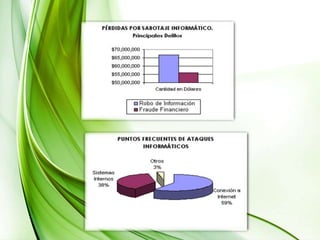 SpamEl Spam o los correos electrónicos, no solicitados para propósito comercial, es ilegal en diferentes grados. La regulación de la ley en cuanto al Spam en el mundo es relativamente nueva y por lo general impone normas que permiten la legalidad del Spam en diferentes niveles. El Spam legal debe cumplir estrictamente con ciertos requisitos como permitir que el usuario pueda escoger el no recibir dicho mensaje publicitario o ser retirado de listas de emailFraude	El fraude informático es inducir a otro a hacer o a restringirse en hacer alguna cosa de lo cual el criminal obtendrá un beneficio por lo siguiente:Alterar el ingreso de datos de manera ilegal. Esto requiere que el criminal posea un alto nivel de técnica y por lo mismo es común en empleados de una empresa que conocen bien las redes de información de la misma y pueden ingresar a ella para alterar datos como generar información falsa que los beneficie, crear instrucciones y procesos no autorizados o dañar los sistemas.Alterar, destruir, suprimir o robar datos, un evento que puede ser difícil de detectar.