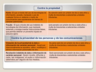 Contra la propiedad
Hurto: El que a través del uso de tecnologías de
información, acceda, manipule o use de
cualquier forma un sistema o medio de
comunicación para apoderarse de bienes de
carácter patrimonial.
Su sanción será con prisión de dos a seis años y
multa de doscientas a seiscientas unidades
tributarias.
Fraude: El que a través del uso indebido de
tecnologías de información, que manipule
sistemas y consiga insertar instrucciones falsas,
que permita obtener un provecho injusto en
perjuicio ajeno
será penado con prisión de tres a siete años y
multa de trescientas a setecientas unidades
tributarias.
Contra la privacidad de las personas y de las comunicaciones
Violación de la privacidad de la data o
información de carácter personal: Aquel que
intencionalmente se apodere, utilice, modifique o
elimine información personales de otro.
Su pena será de con prisión de dos a seis años y
multa de doscientas a seiscientas unidades
tributarias.
Revelación indebida de data o información de
carácter personal: Quien revele, difunda o
ceda, las imágenes, el audio o información
obtenidos por alguno de los medios.
Será sancionado con prisión de dos a seis años y
multa de doscientas a seiscientas unidades
tributarias.
 